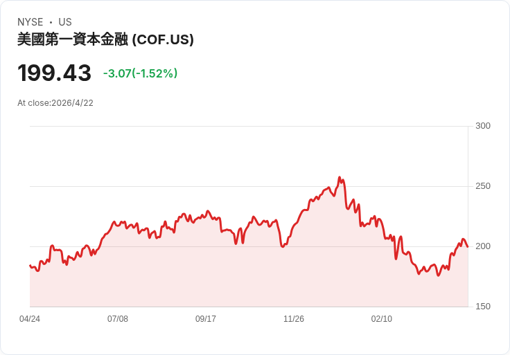 法官拍板！Capital One同意支付4.25億美元和解金，數百萬存戶可望補領差額利息
