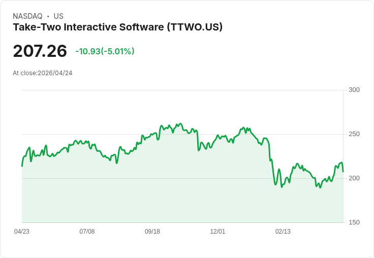 【01:43 即時新聞】Take-Two Interactive Software(TTWO) 跌逾5％：短線高檔拉回、KD高檔鈍化降溫
