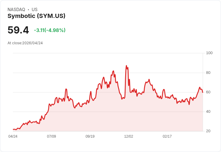 【22:32 即時新聞】Symbotic(SYM) 重挫逾5％／KD 高檔鈍化修正、技術指標乖離收斂