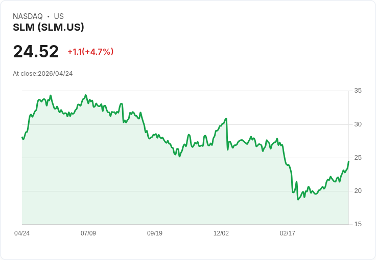 【21:46 即時新聞】SLM +5.0％ 攻高創波段新高／KD 高檔、MACD 續翻多推動多頭動能