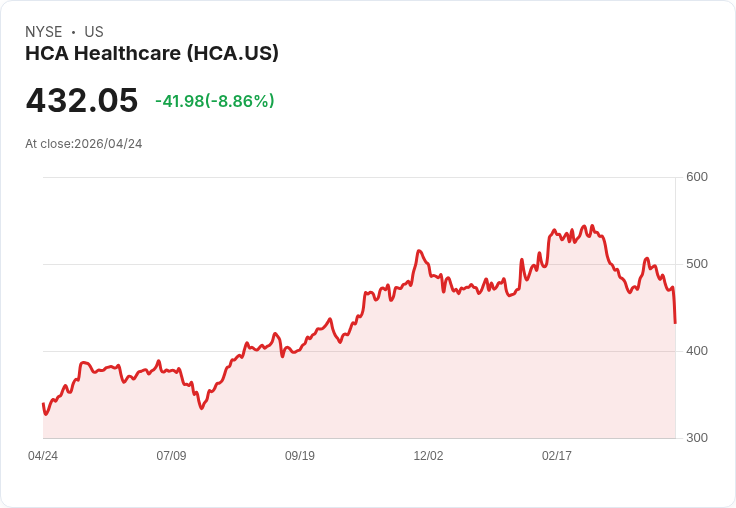 【21:30 即時新聞】HCA Healthcare(HCA) 重挫逾8％／Q1 EBITDA與展望不如預期、季節性成長失靈