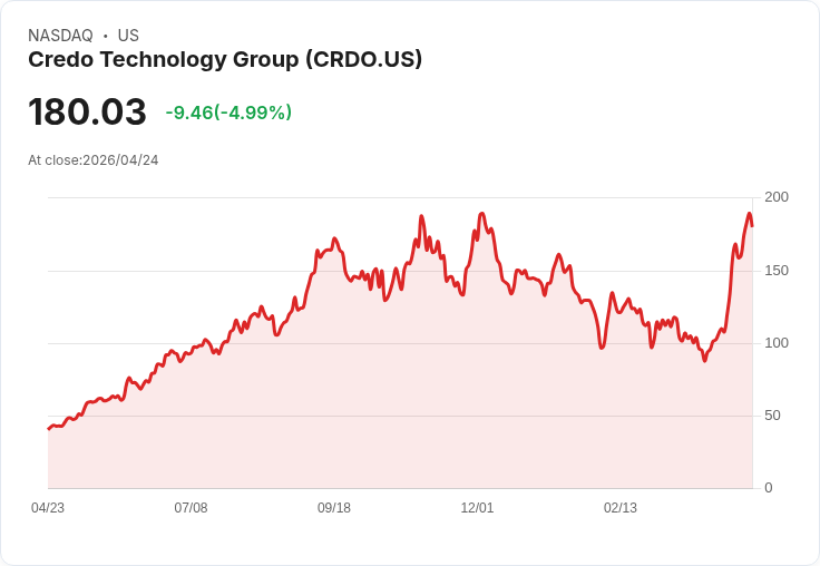 【01:45 即時新聞】Credo Technology Group(CRDO) 重挫逾5% AI 題材火熱下仍存成長隱憂