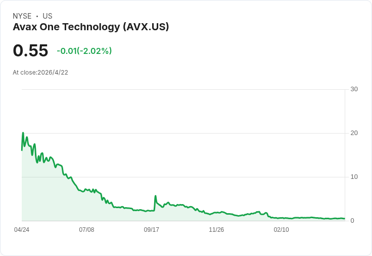 AgriFORCE驚傳Q1初步營收2.4M、現金27.2M並發布2026指引；去年Q4每股虧損達4.11美元
