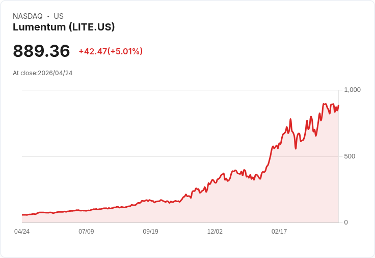 【23:52 即時新聞】Lumentum(LITE) 大漲逾5％  技術指標續強、站穩多頭格局