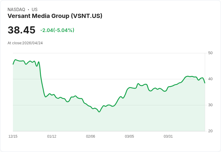 【23:07 即時新聞】Versant Media Group(VSNT) 重挫 5.0％／高檔技術指標鈍化、KD 回落引發賣壓