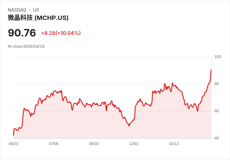 【00:08 即時新聞】Microchip Technology(MCHP) 飆漲逾10％：技術指標轉強、突破長期均線支撐多頭