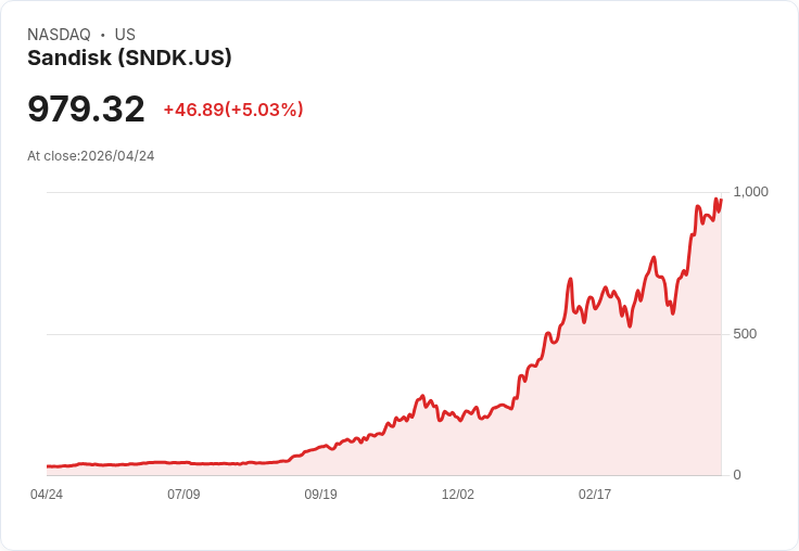 【22:06 即時新聞】Sandisk/SNDK 勁揚 5％ 再創高位，受惠 NAND 價格飆漲與 AI 記憶體缺貨題材