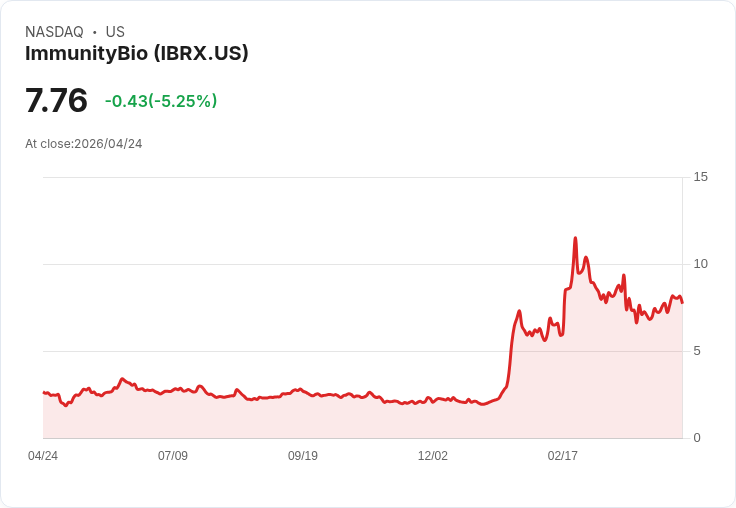 【21:58 即時新聞】ImmunityBio(IBRX) 跌逾5％／高檔KD鈍化、MACD雖翻多動能仍偏弱