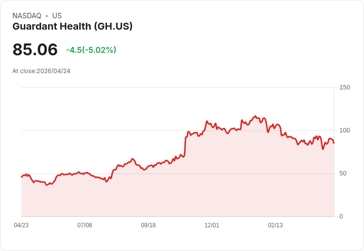 【01:04 即時新聞】Guardant Health(GH) 重挫逾5％ 盤中承壓與政策題材錯配、資金轉向迷幻藥概念有關
