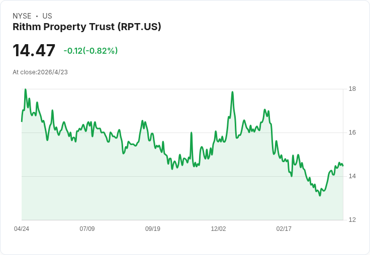 Rithm爆出Genesis年產能目標6–7B、EBITDA 1.5–2億 美股小型REIT謹慎待機仍配息