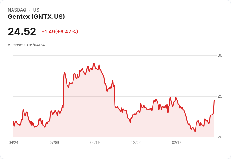 【21:30 即時新聞】Gentex (GNTX) 飆漲 6.14％／KD 高檔、MACD 轉多帶動短線買氣