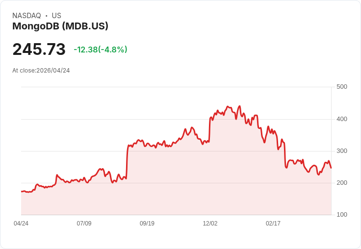 【21:50 即時新聞】MongoDB(MDB) 跌逾5％　短線自高檔拉回、技術指標高檔鈍化後修正