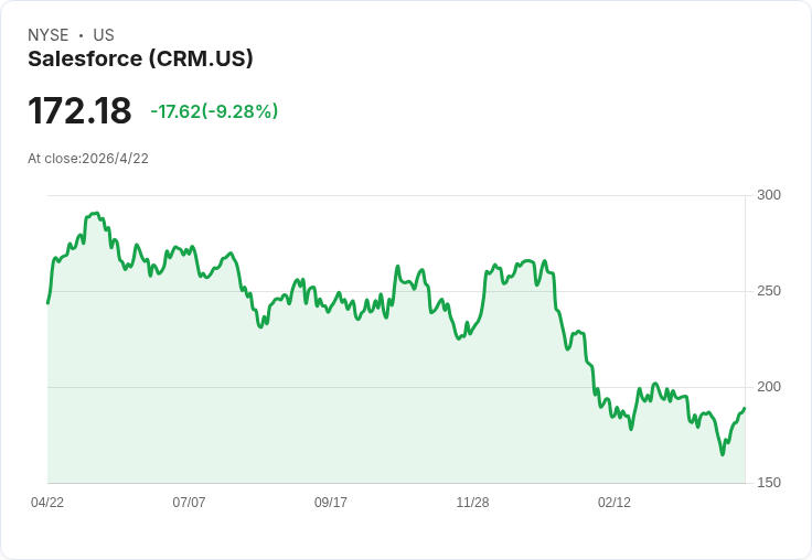 AI 狂潮下的軟體股大洗牌：ServiceNow 失誤一槍、Salesforce 慘遭「無辜腰斬」估值重定價