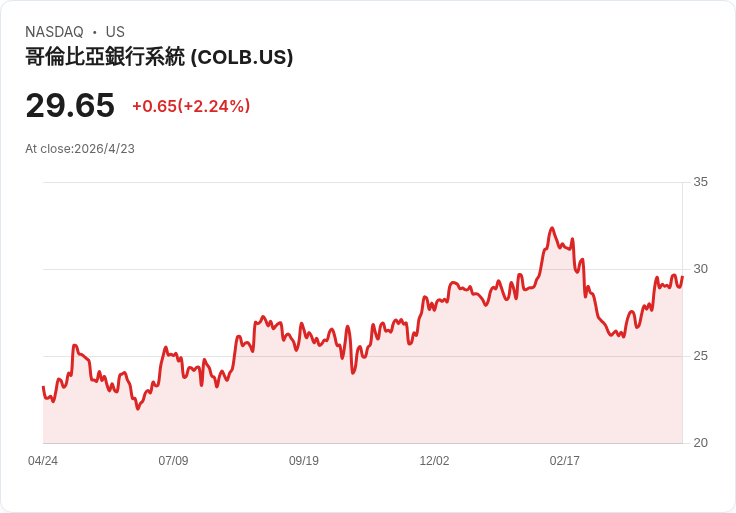 哥倫比亞銀行轉攻利差與資本回饋：Q1 NIM 3.96％，公司預告第二季衝破4％，每季回購1.5–2億美元