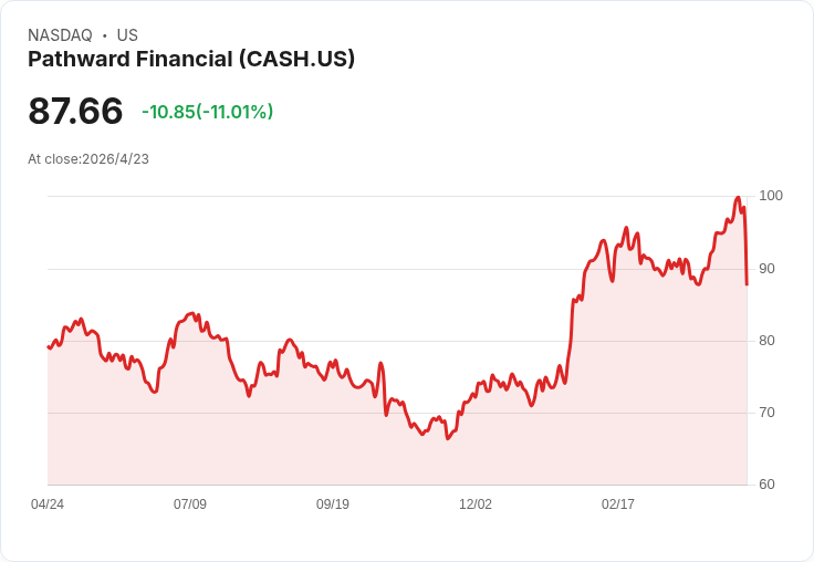 小型股決戰：一檔業績亮眼的CASH vs. 兩檔陷入瓶頸的PFBC、ZVIA——你該追高還是退場？