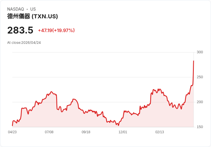 【00:53 即時新聞】Texas Instruments(TXN) 暴漲逾20％／盤中放量飆高 主因 Q1 財報大勝預期與需求回暖