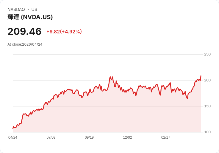 【23:12 即時新聞】NVIDIA(NVDA)勁揚逾5％／SOX續創高與AI題材發酵推動買盤回流