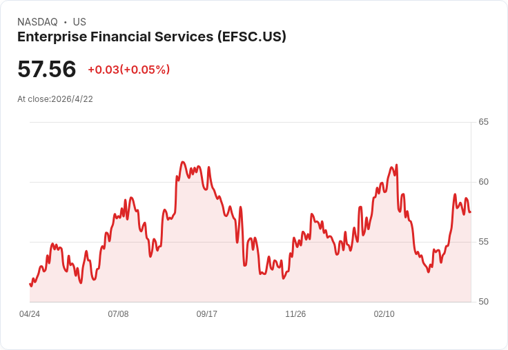 Enterprise Financial Q1亮出「4.28％淨利差、EPS $1.30」　喊穩住低中4.2％區間、OREO賣出與回購成下一步關鍵