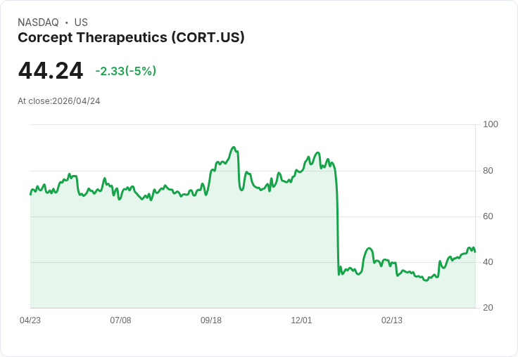 【01:46 即時新聞】Corcept Therapeutics(CORT) 重挫逾5％／短線技術指標過熱後拉回修正