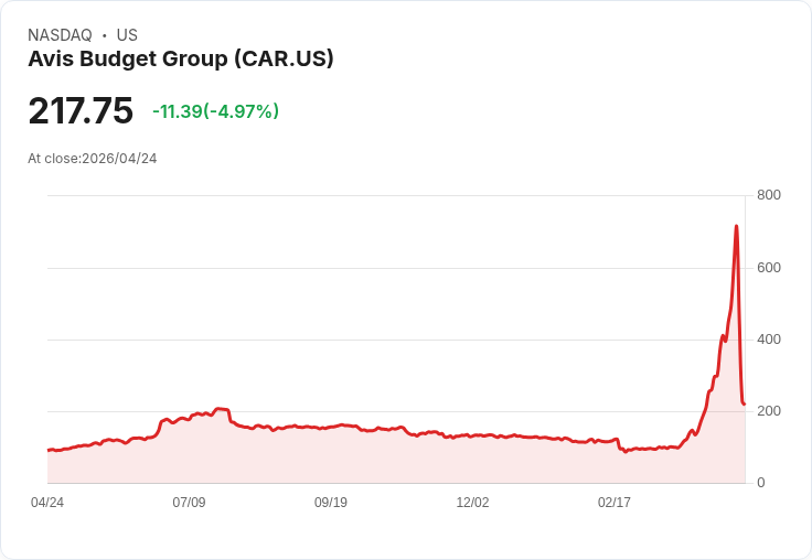 【21:45 即時新聞】Avis Budget Group(CAR) 再挫5.3％／延續先前逾40％重挫跌勢
