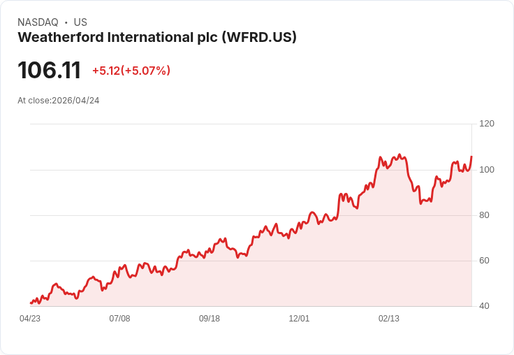【00:48 即時新聞】Weatherford International (WFRD) 盤中勁揚逾5％ 股價反映穩定配息0.275美元利多
