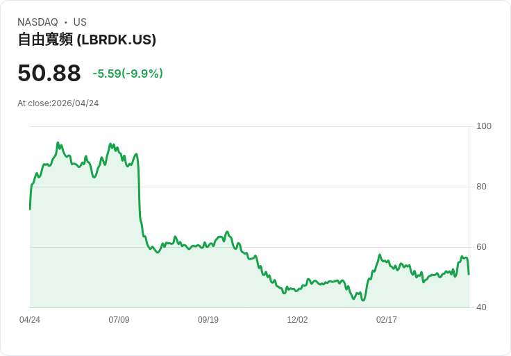 【21:40 即時新聞】Liberty Broadband(LBRDK) 重挫10.6％／KD高檔降溫、MACD多頭力道轉弱引發回檔