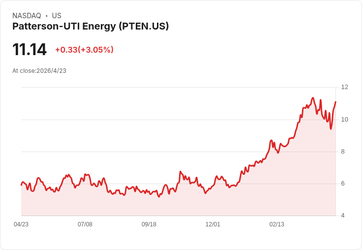 油價戰火點燃鑽井潮？美陸上鑽探商押注「高價長期化」，寧缺勿濫卡位新一輪頁岩循環