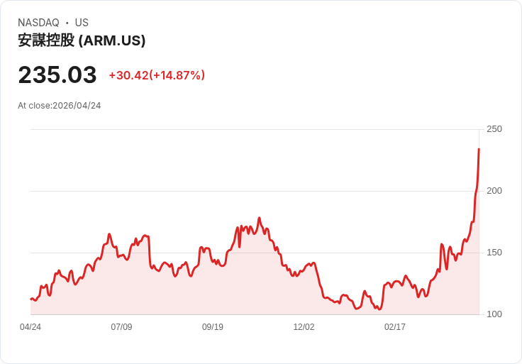 【23:01 即時新聞】Arm(ARM) 盤中勁揚逾15％／KD高檔黃金交叉、MACD多頭延伸推升股價