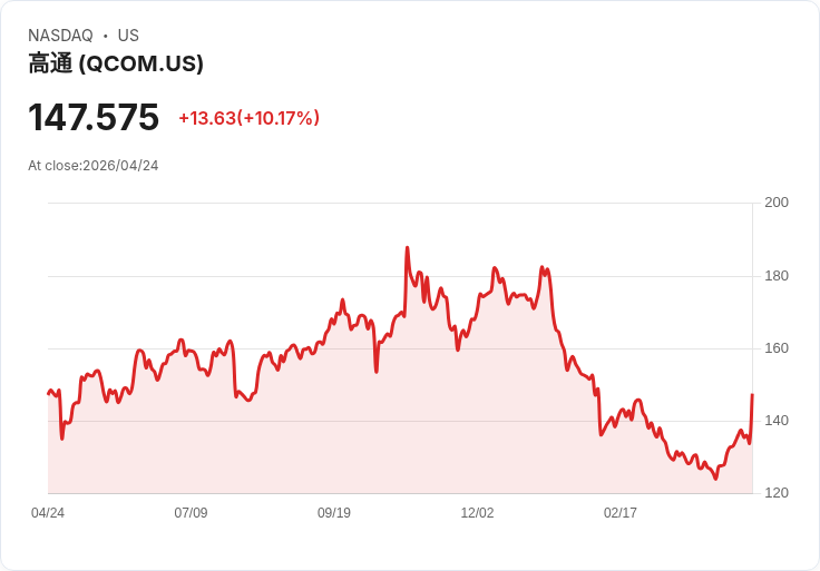 【21:31 即時新聞】QUALCOMM(QCOM) 勁揚逾10％：受惠低本益比價值題材與晶片族群輪漲