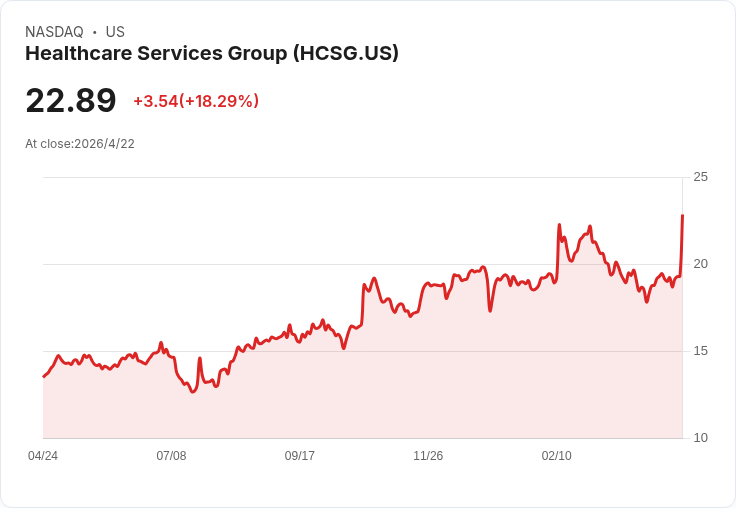 HCSG首季開局強勁:營收獲利雙增、成本改善帶動利潤 回購與現金佈局成下半年關鍵