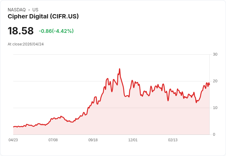 【01:46 即時新聞】Cipher Digital(CIFR) 盤中重挫逾5％　短線KD高檔鈍化後拉回修正