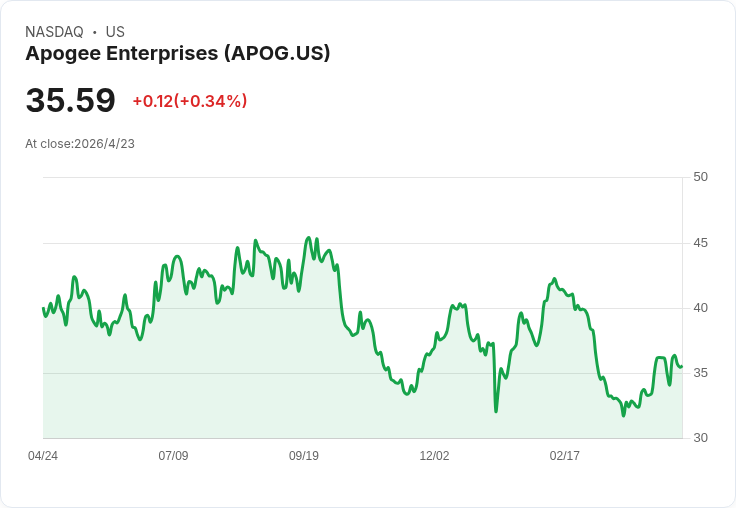 Apogee第四季每股盈餘0.92美元勝預期，營收亦超預期；全年調降獲利指引引市場關注