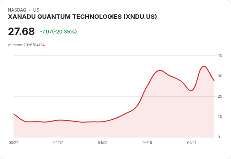 【01:47 即時新聞】XANADU QUANTUM TECHNOLOGIES(XNDU) 重挫20％／連漲後技術指標過熱拉回