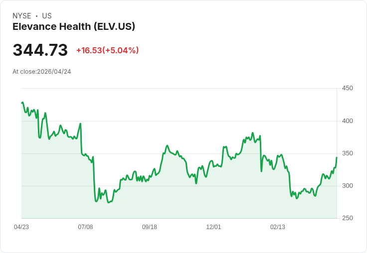 【00:36 即時新聞】Elevance Health(ELV) 暴漲逾5％：技術指標轉強、站上年線引資金追價