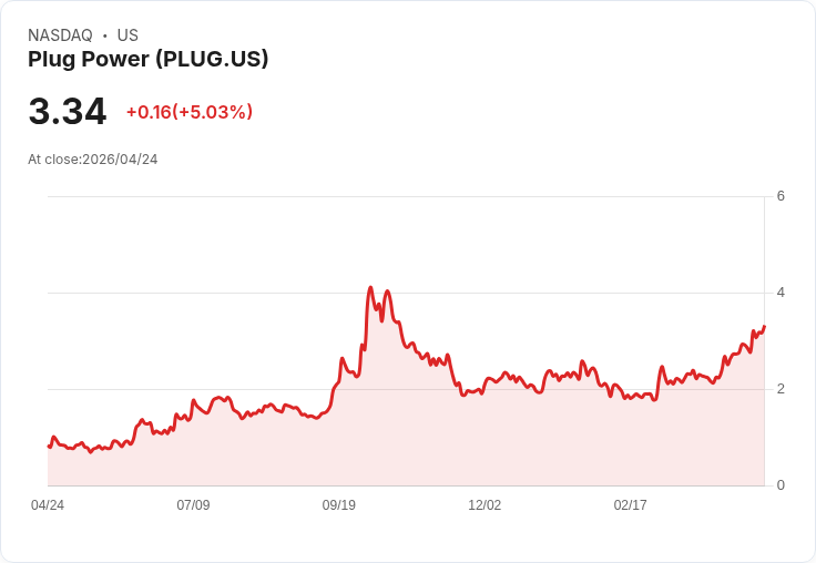【23:40 即時新聞】Plug Power(PLUG) 盤中勁揚逾5％ 技術指標續強、站穩多條均線
