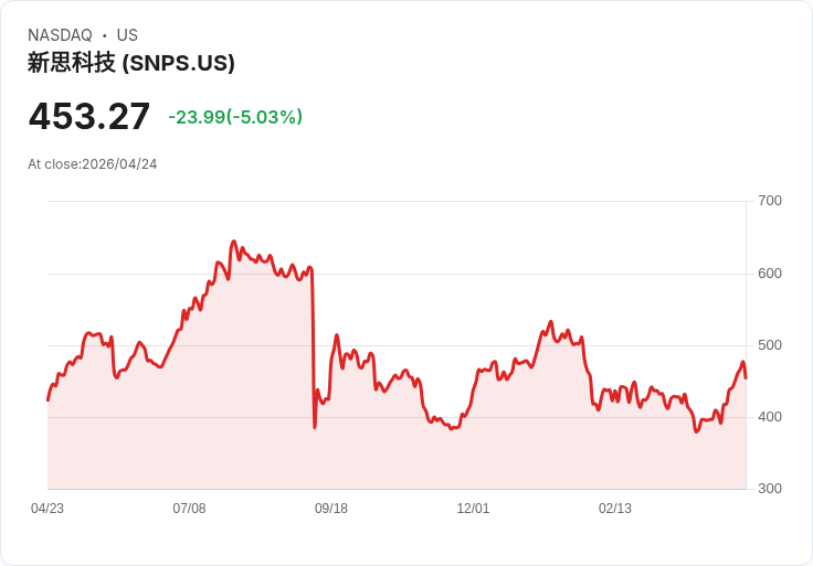 【01:42 即時新聞】Synopsys(SNPS) 跌逾5％：高檔震盪、技術指標過熱回落引壓