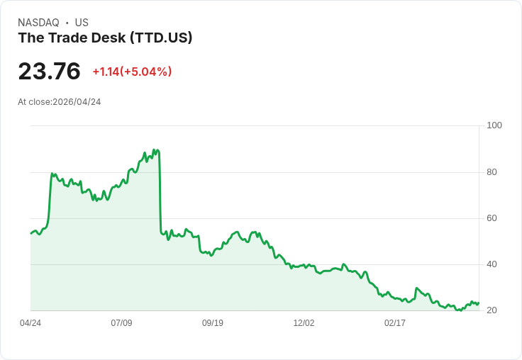 【23:46 即時新聞】The Trade Desk(TTD) 盤中勁揚逾5％　KD續強、MACD偏多帶動買氣