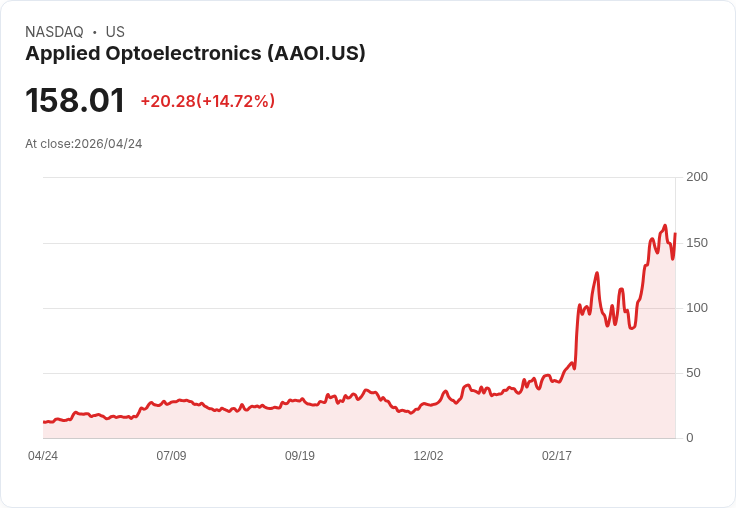 【23:49 即時新聞】Applied Optoelectronics(AAOI) 暴漲15.0％ 再創波段高點、技術指標續強推升多頭氣氛