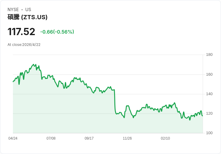 Zoetis被指低估42％？動物醫療龍頭股息穩定、估值回檔能否引爆反彈
