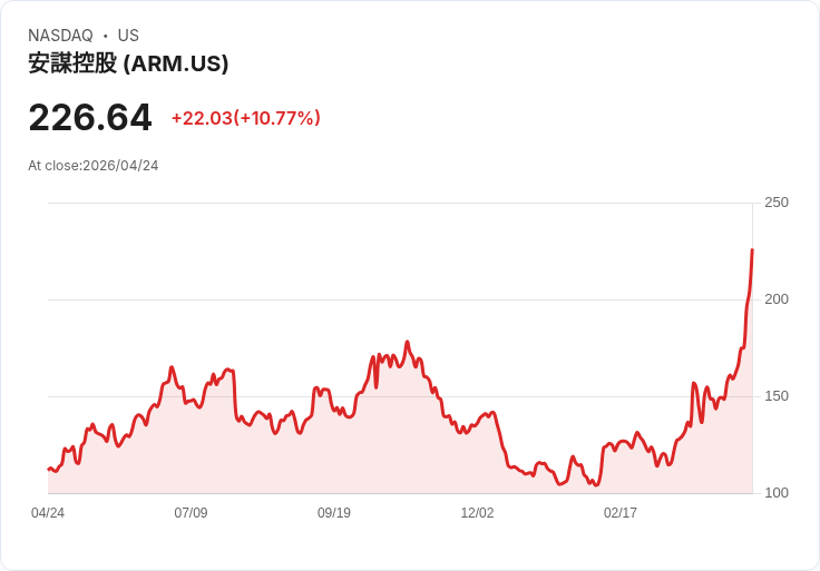 【21:32 即時新聞】Arm(ARM) 盤中大漲逾10% 突破多條均線、動能指標續強推升股價