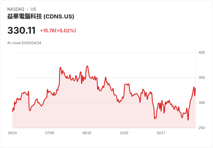 【21:47 即時新聞】Cadence Design Systems(CDNS) 漲逾5％ 短線技術指標強勢推升股價創波段新高
