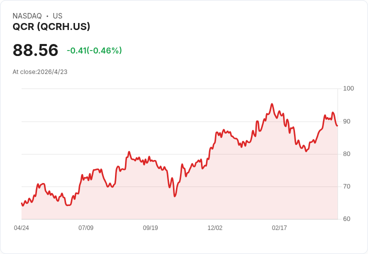 QCRH首季創史上最賺單季但營收落後：資產輕、LIHTC與數位化能否支撐下一波成長？
