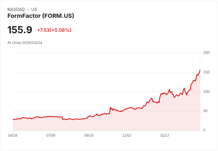 【21:30 即時新聞】FormFactor(FORM) 大漲逾5％ 突破波段高點、技術指標持續多頭排列