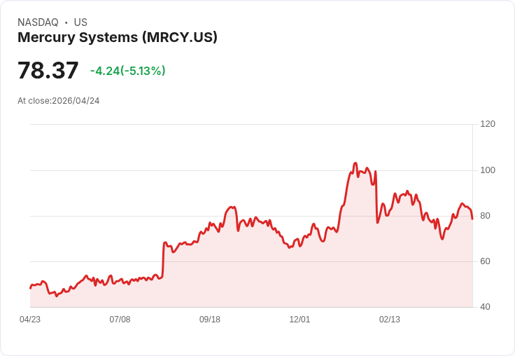 【00:44 即時新聞】Mercury Systems(MRCY) 重挫逾5％／短線KD高檔反轉、動能鈍化引發回檔壓力