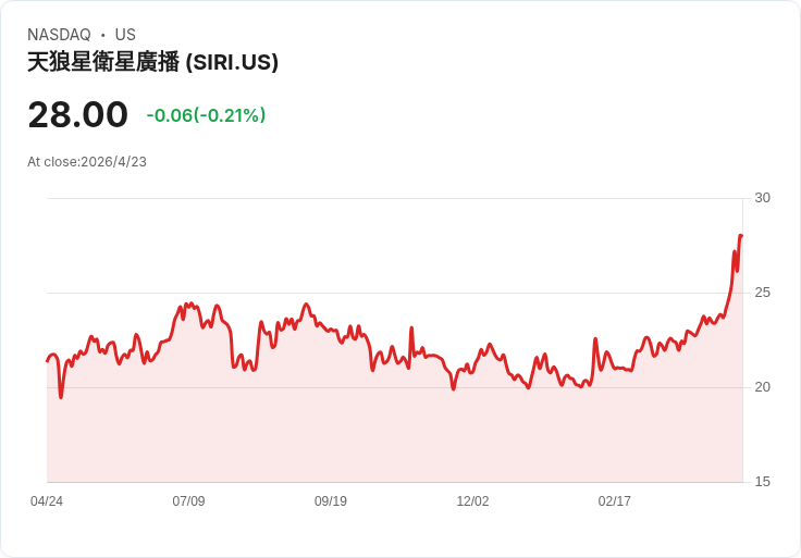 Sirius XM宣佈每股0.27美元季度股息！殖利率近3.9％，投資人聚焦法律風險與成長動能