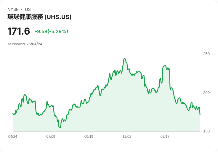 【21:34 即時新聞】Universal Health Services(UHS) 重挫逾5％／跟跌同業 HCA 財測與獲利壓力