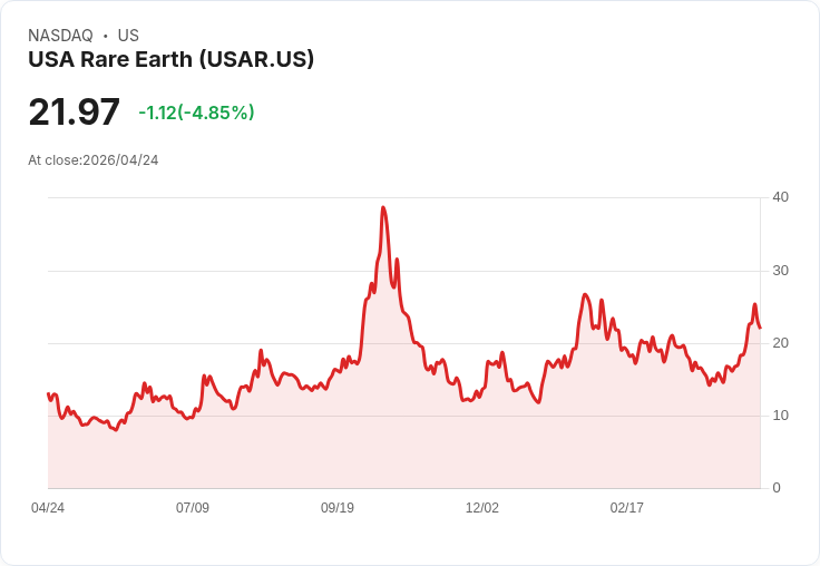 【22:06 即時新聞】USA Rare Earth(USAR) 跌逾5％／短線技術指標高檔鈍化、股價自高位拉回