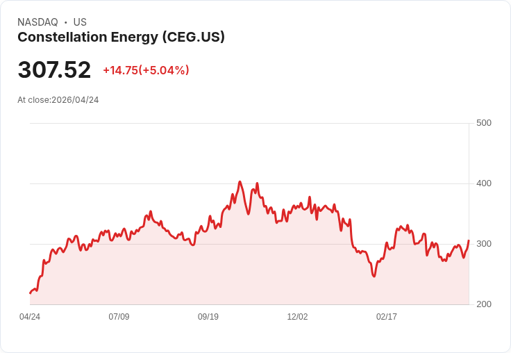 【23:12 即時新聞】Constellation Energy (CEG) 大漲 5％：KD、MACD 技術轉強帶動買盤回流