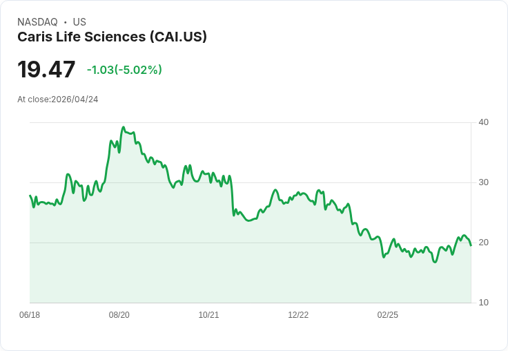 【01:23 即時新聞】Caris Life Sciences (CAI) 重挫逾5％／短線高檔震盪、技術指標過熱回落