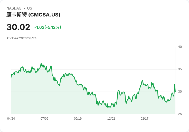 【21:45 即時新聞】Comcast(CMCSA) 早盤重挫逾5％：財報雖報喜、獲利與寬頻ARPU壓力引發獲利了結